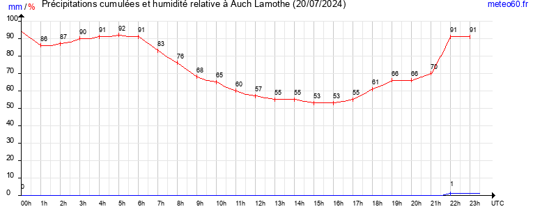 cumul des precipitations