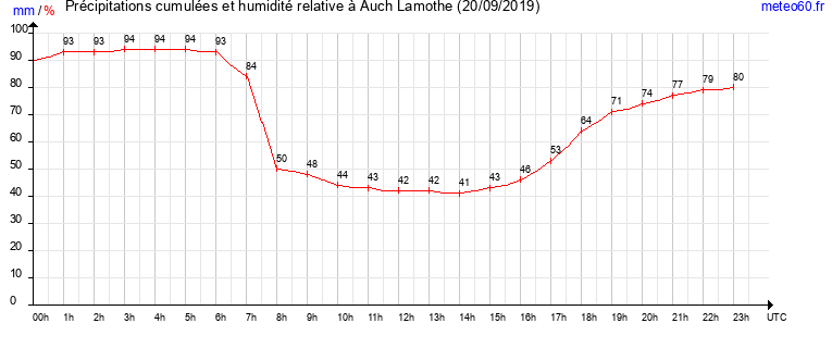 cumul des precipitations