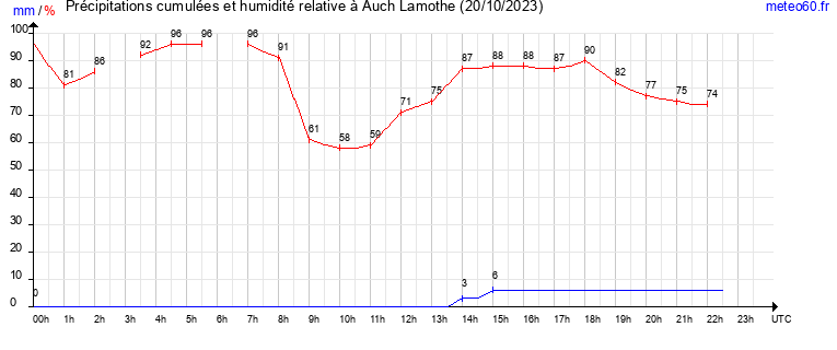 cumul des precipitations