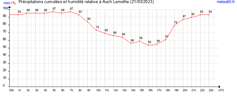 cumul des precipitations