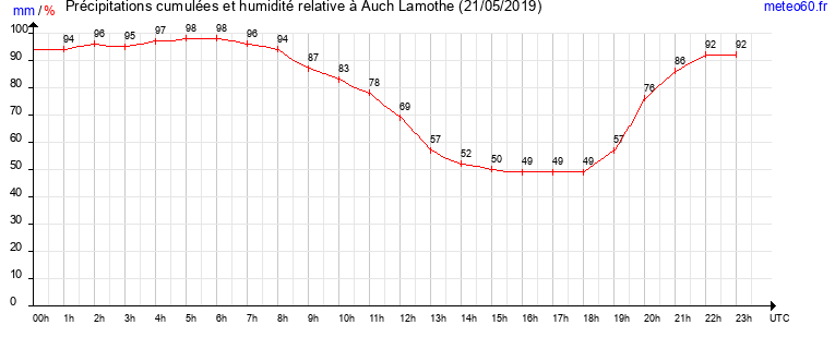 cumul des precipitations