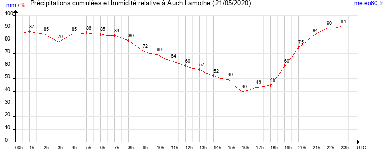 cumul des precipitations