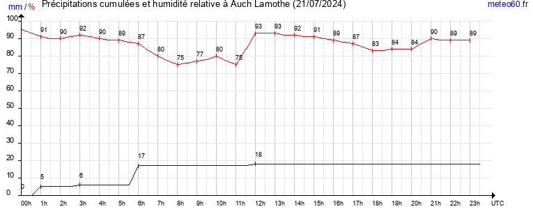 cumul des precipitations