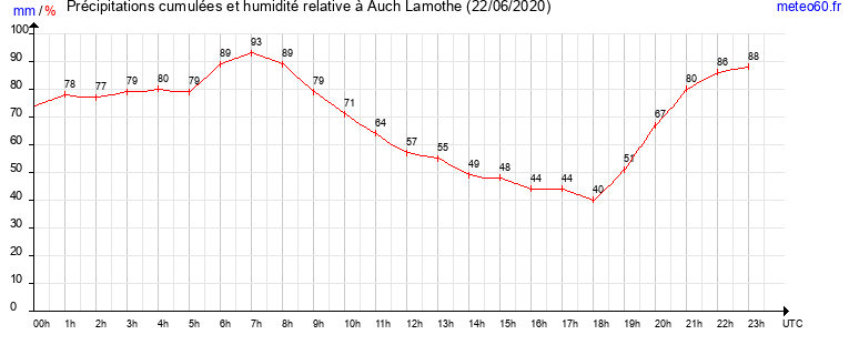 cumul des precipitations