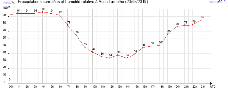 cumul des precipitations