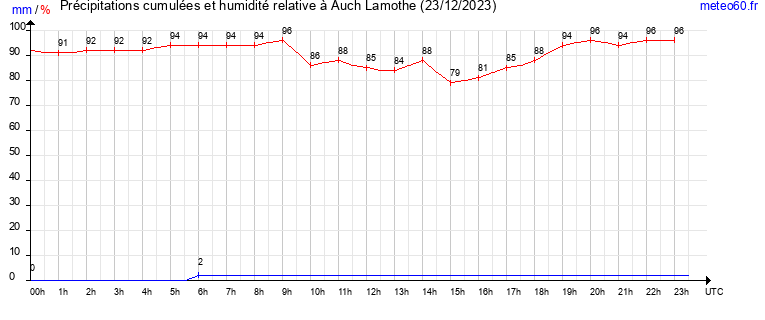 cumul des precipitations