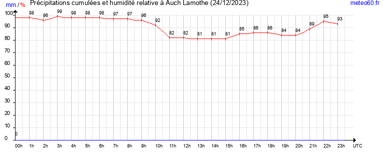 cumul des precipitations