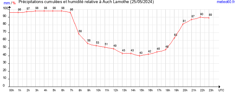 cumul des precipitations