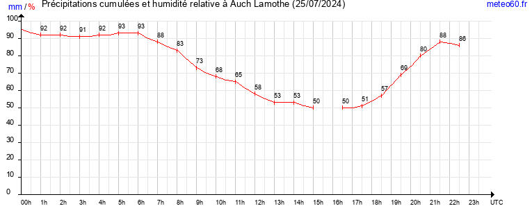 cumul des precipitations