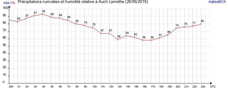 cumul des precipitations