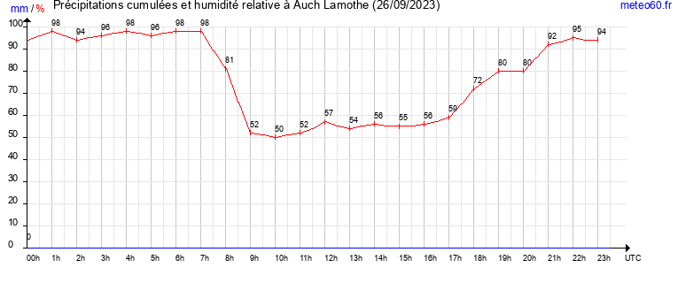 cumul des precipitations