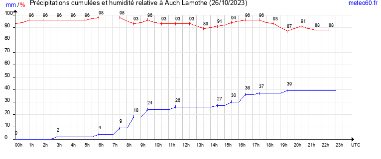 cumul des precipitations