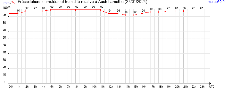 cumul des precipitations