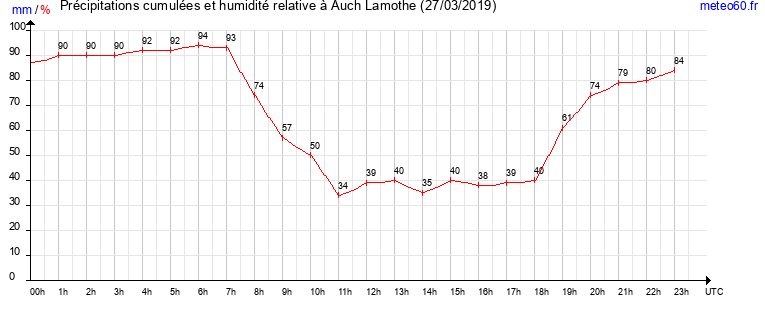 cumul des precipitations