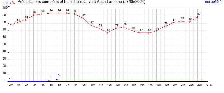 cumul des precipitations