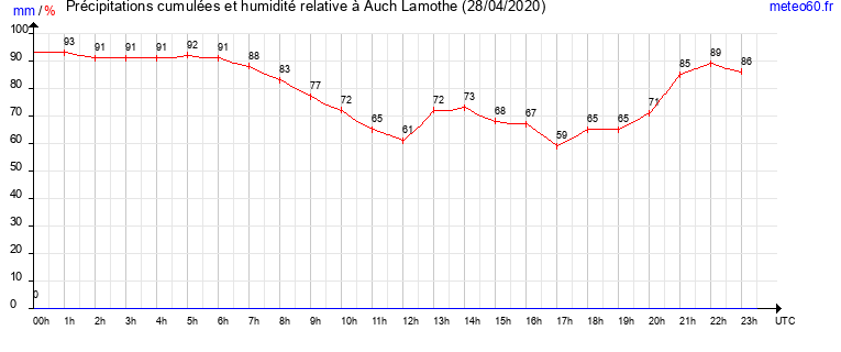 cumul des precipitations