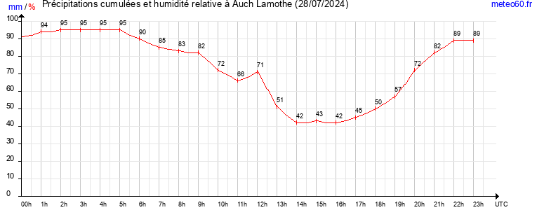 cumul des precipitations