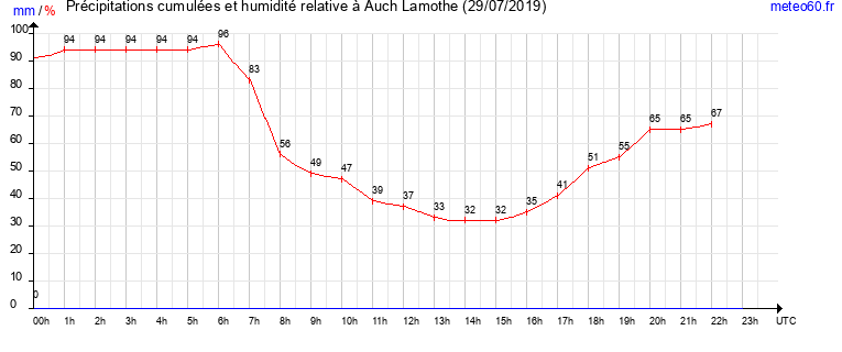 cumul des precipitations