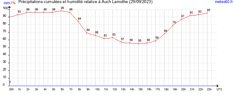 cumul des precipitations