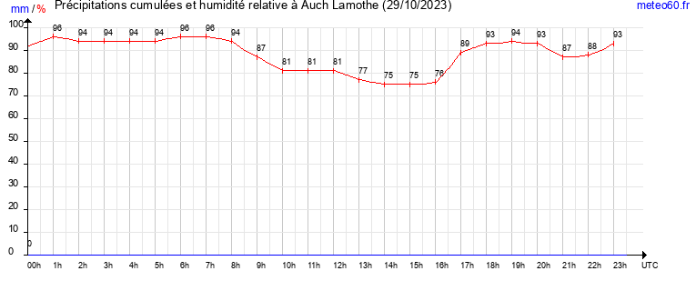 cumul des precipitations