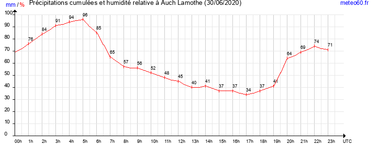 cumul des precipitations