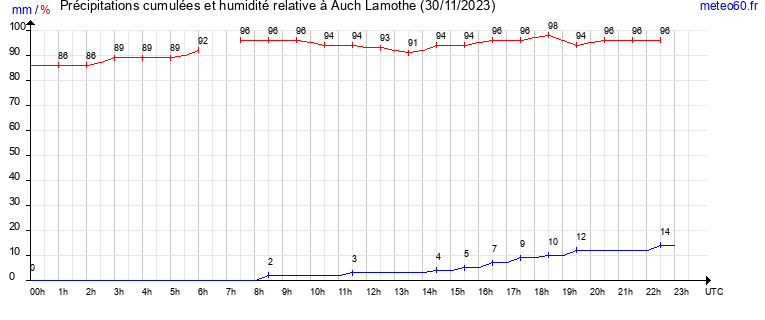 cumul des precipitations