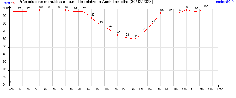 cumul des precipitations