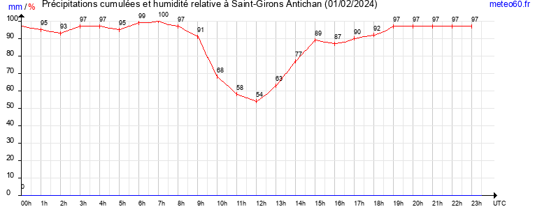 cumul des precipitations