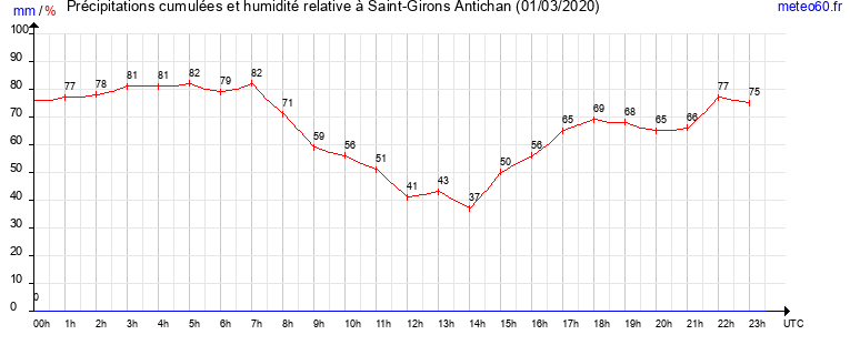 cumul des precipitations