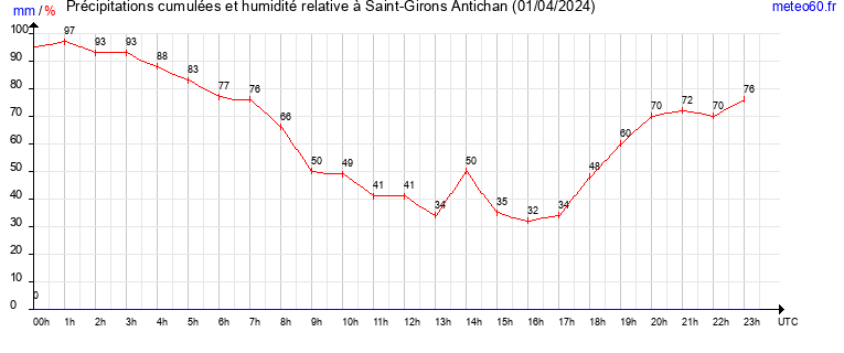 cumul des precipitations