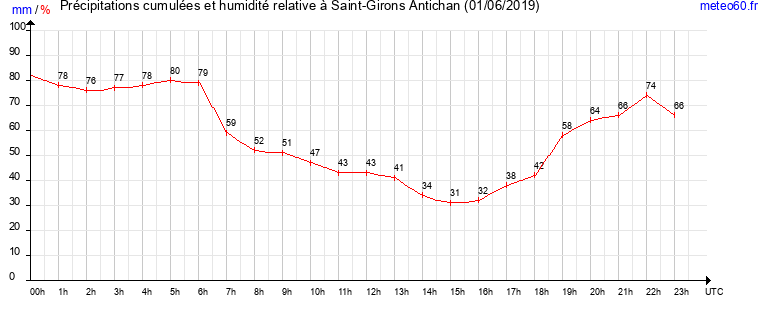 cumul des precipitations