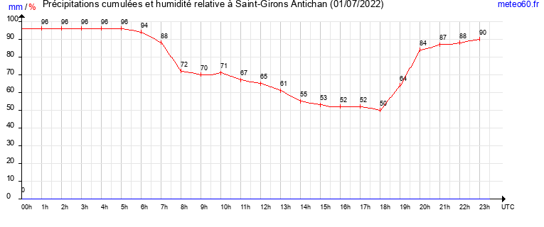 cumul des precipitations