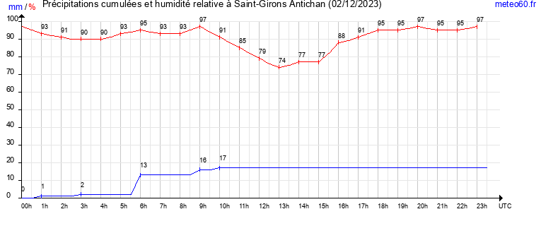 cumul des precipitations