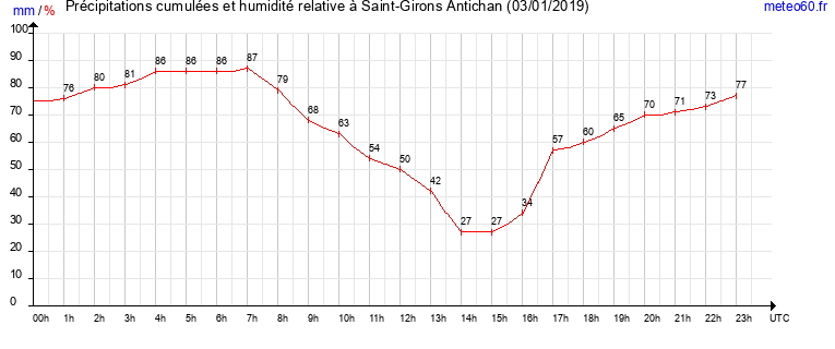 cumul des precipitations