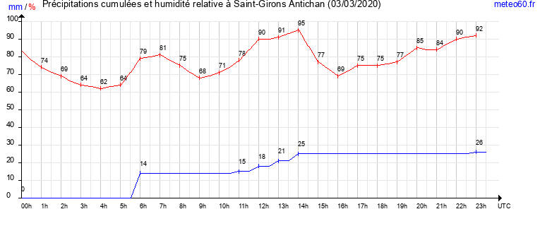 cumul des precipitations