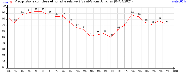 cumul des precipitations