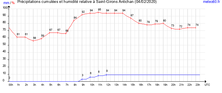 cumul des precipitations