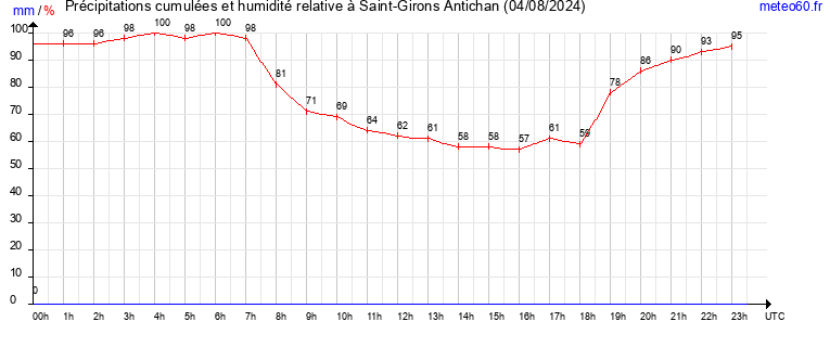 cumul des precipitations