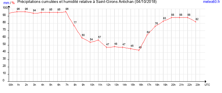 cumul des precipitations