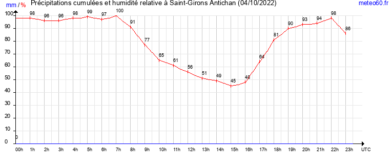 cumul des precipitations