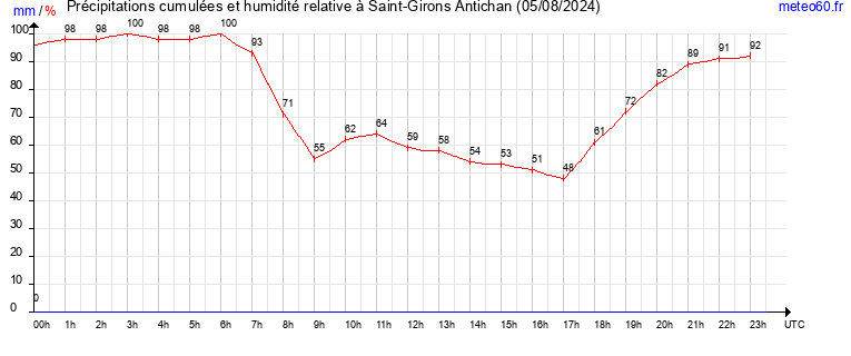 cumul des precipitations