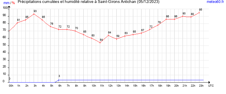 cumul des precipitations