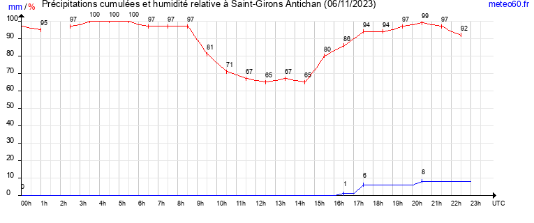 cumul des precipitations