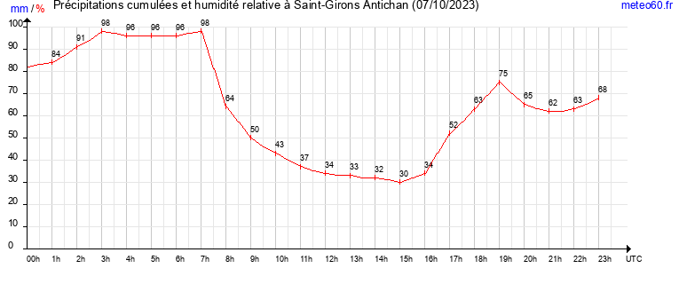 cumul des precipitations