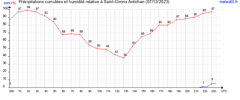 cumul des precipitations