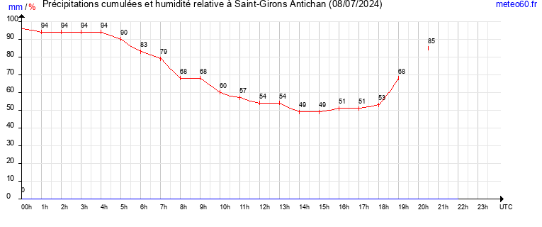 cumul des precipitations