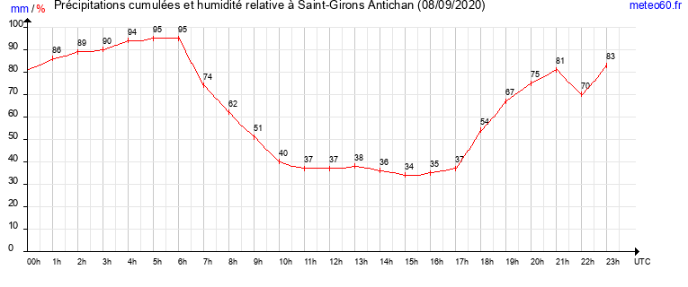 cumul des precipitations