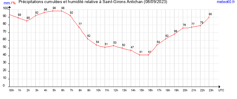 cumul des precipitations