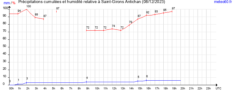 cumul des precipitations