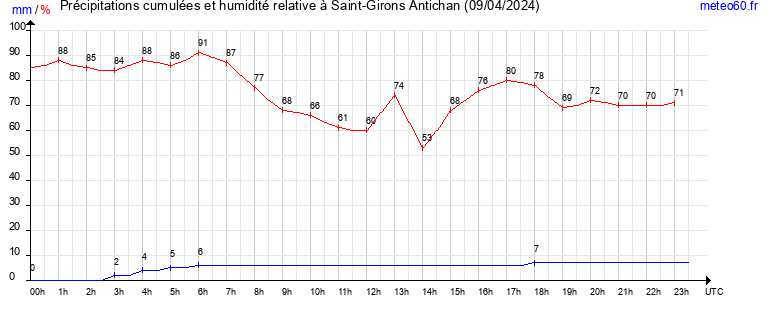 cumul des precipitations